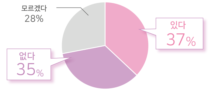 お子さまが月経中に学校や外出先でモレたことがあるのは37%でした