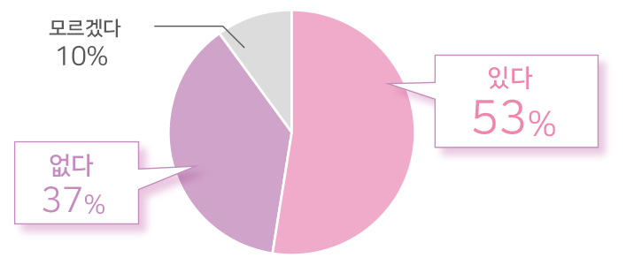 お子さまにナプキンの付け方を教えた方は53%、教えていない方は37%でした