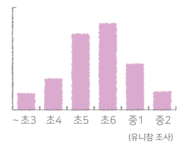 初潮を迎える年齢は小学校高学年が多いようです